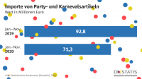 Knapp ein Viertel weniger Karnevals- und Unterhaltungsartikel importiert -